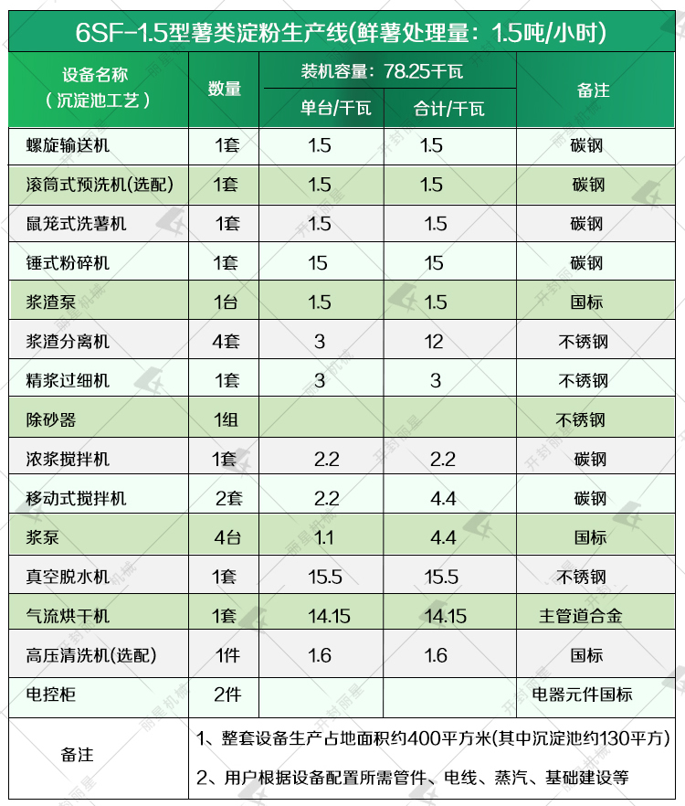 红薯淀粉出产设备参数1 红薯淀粉出产设备参数1